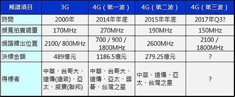 基地台查詢地圖|台灣4G/3G各地基地台數量與網速如何查詢呢？NCC視。